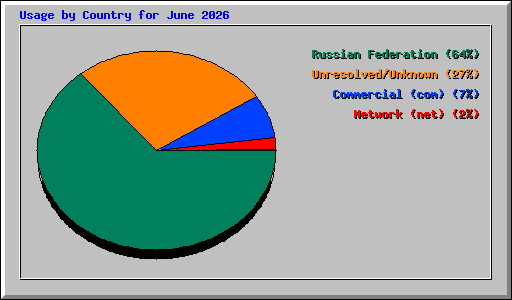 Usage by Country for June 2026