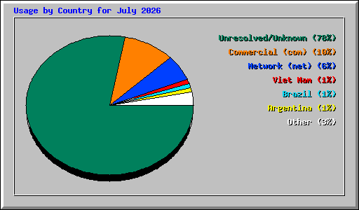Usage by Country for July 2026