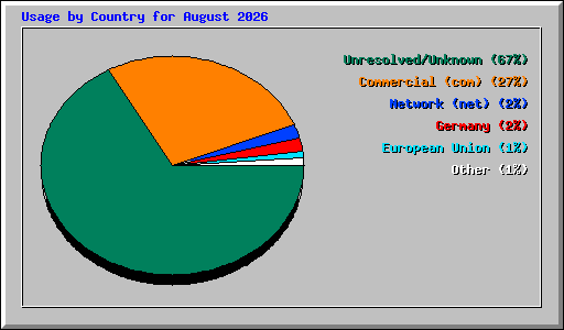 Usage by Country for August 2026