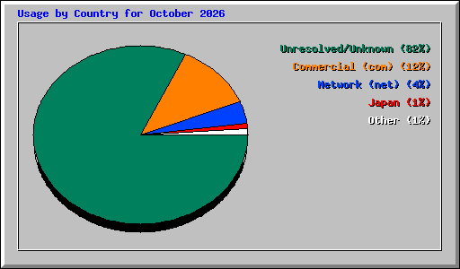 Usage by Country for October 2026