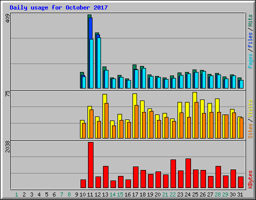 Daily usage for October 2017