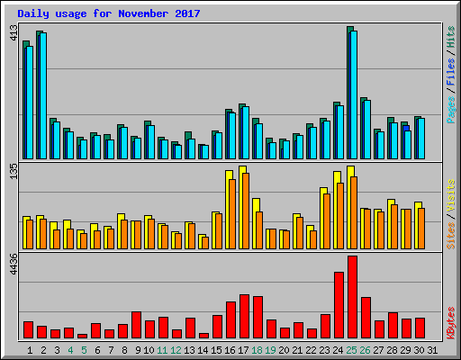 Daily usage for November 2017