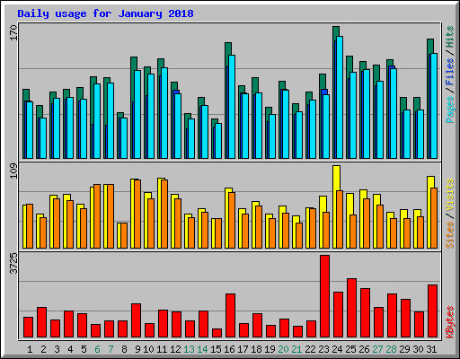 Daily usage for January 2018