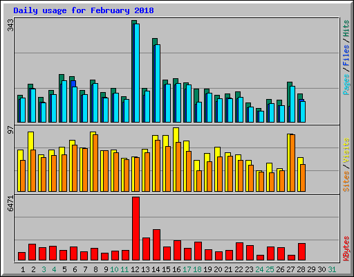 Daily usage for February 2018