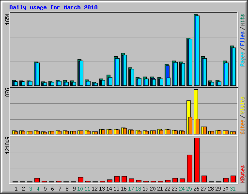 Daily usage for March 2018