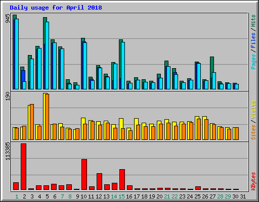 Daily usage for April 2018