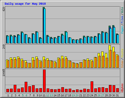 Daily usage for May 2018