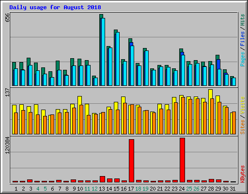 Daily usage for August 2018