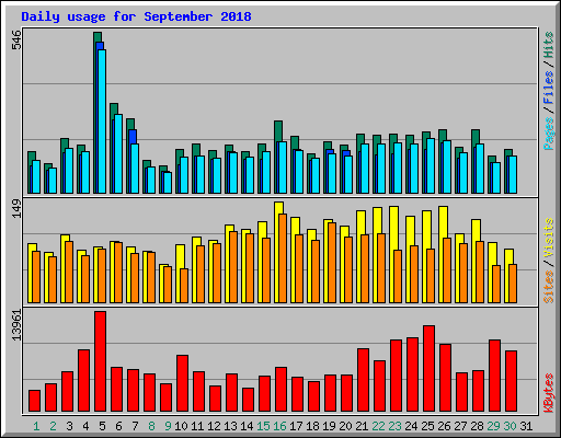 Daily usage for September 2018