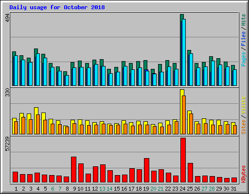 Daily usage for October 2018