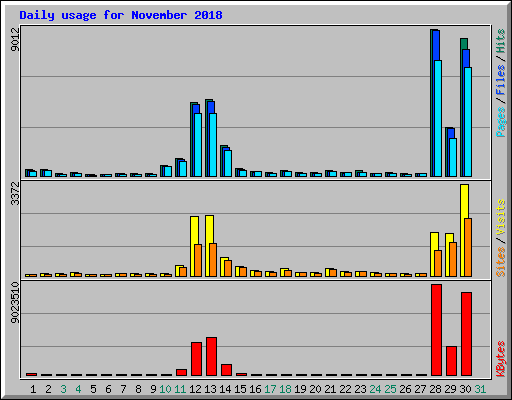 Daily usage for November 2018