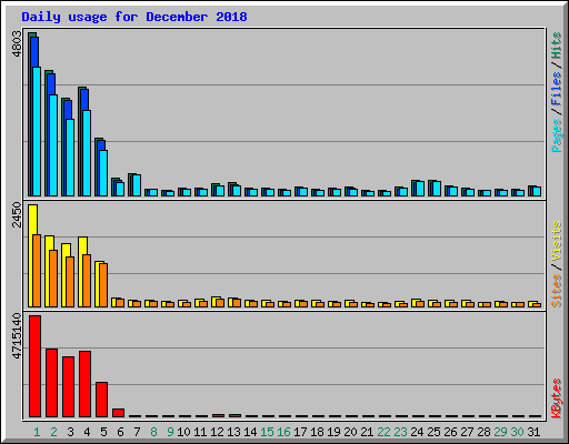 Daily usage for December 2018