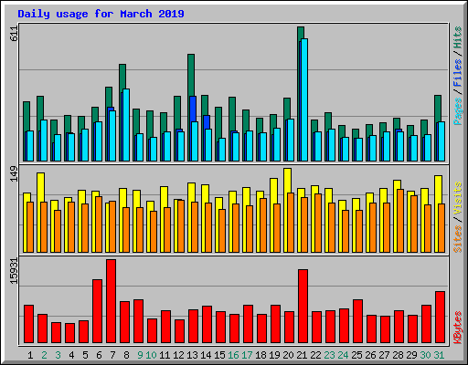 Daily usage for March 2019