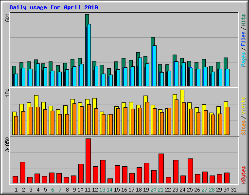 Daily usage for April 2019