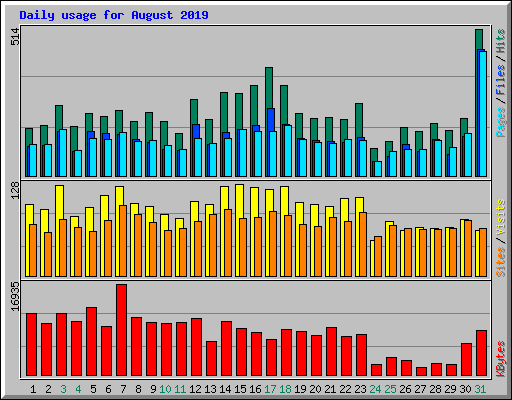 Daily usage for August 2019