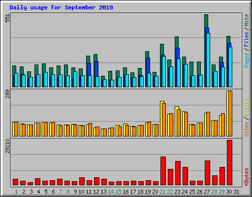 Daily usage for September 2019