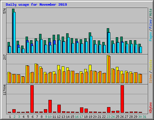 Daily usage for November 2019