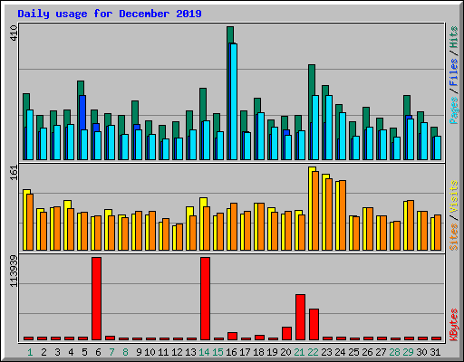 Daily usage for December 2019