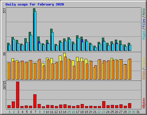 Daily usage for February 2020