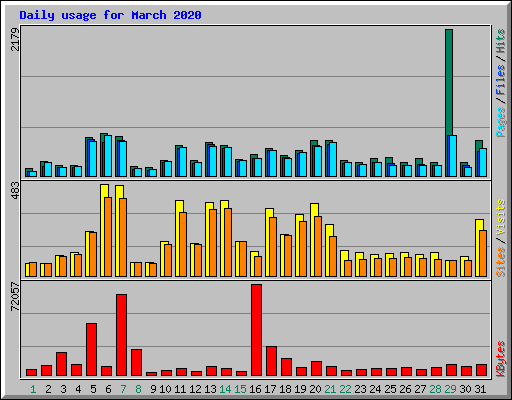 Daily usage for March 2020