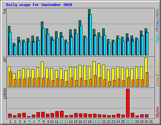 Daily usage for September 2020