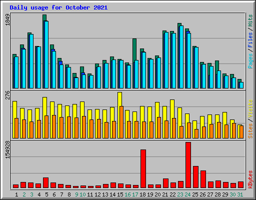 Daily usage for October 2021