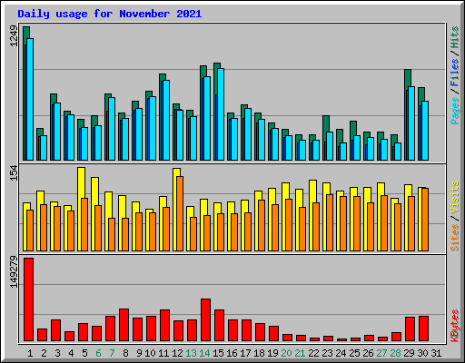 Daily usage for November 2021