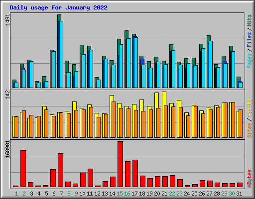 Daily usage for January 2022