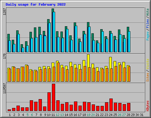 Daily usage for February 2022