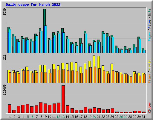 Daily usage for March 2022