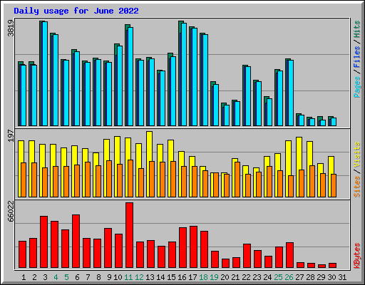 Daily usage for June 2022