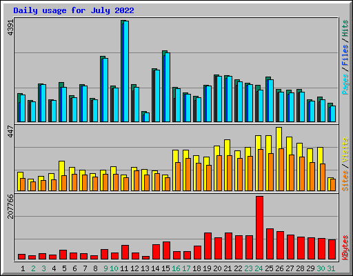 Daily usage for July 2022