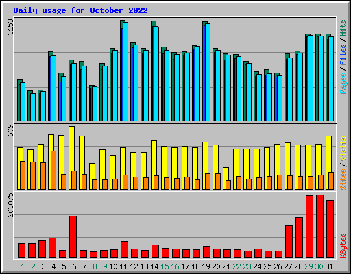 Daily usage for October 2022