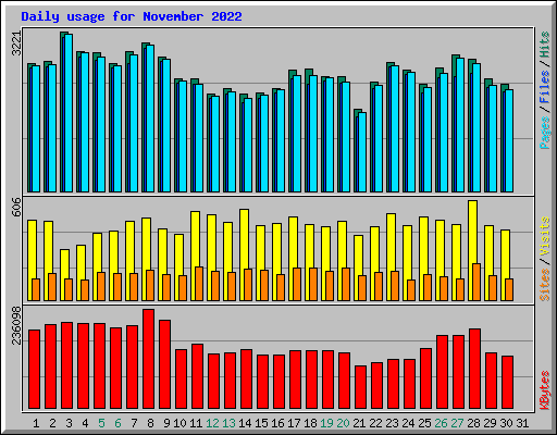 Daily usage for November 2022