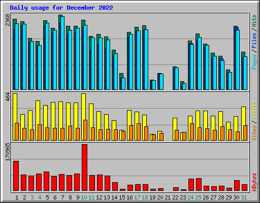 Daily usage for December 2022