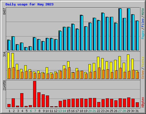 Daily usage for May 2023