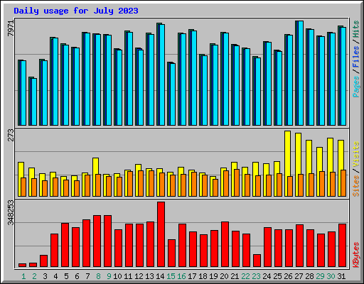 Daily usage for July 2023