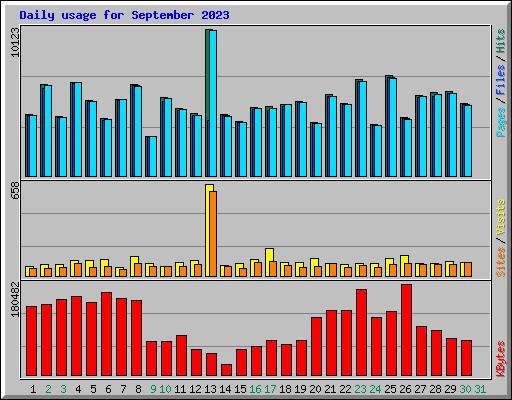 Daily usage for September 2023