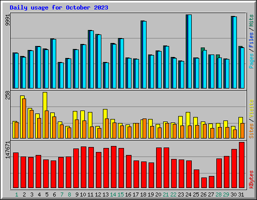 Daily usage for October 2023