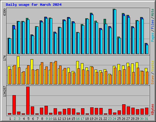 Daily usage for March 2024