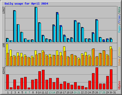 Daily usage for April 2024