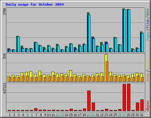 Daily usage for October 2024