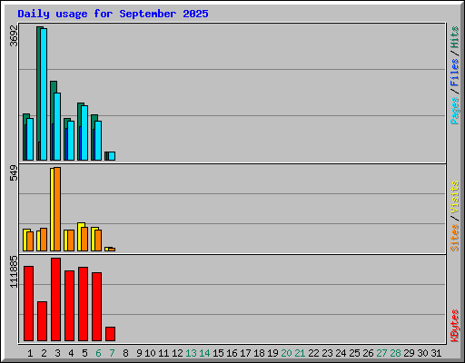 Daily usage for September 2025