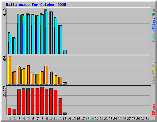 Daily usage for October 2025