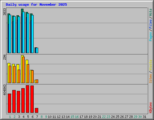 Daily usage for November 2025
