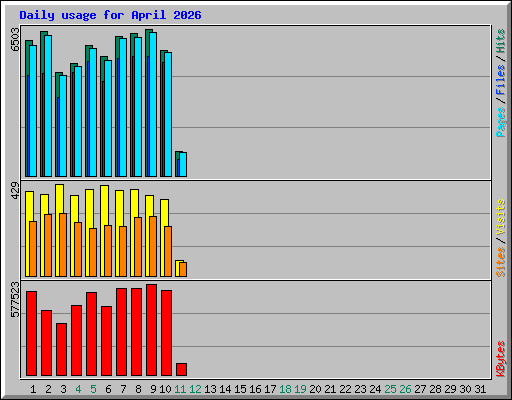 Daily usage for April 2026
