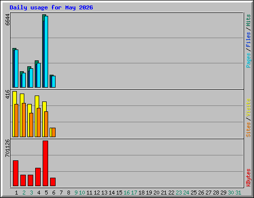 Daily usage for May 2026