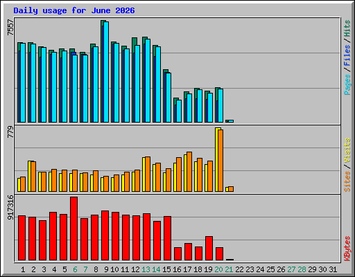 Daily usage for June 2026