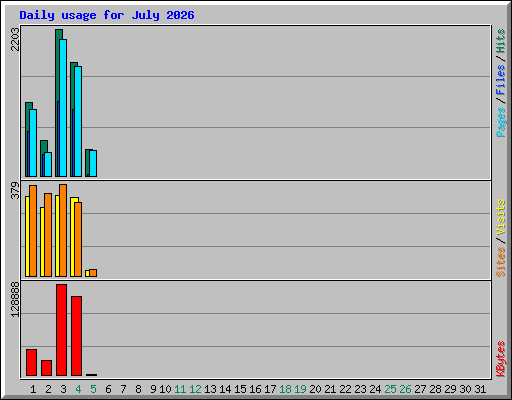 Daily usage for July 2026
