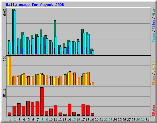 Daily usage for August 2026